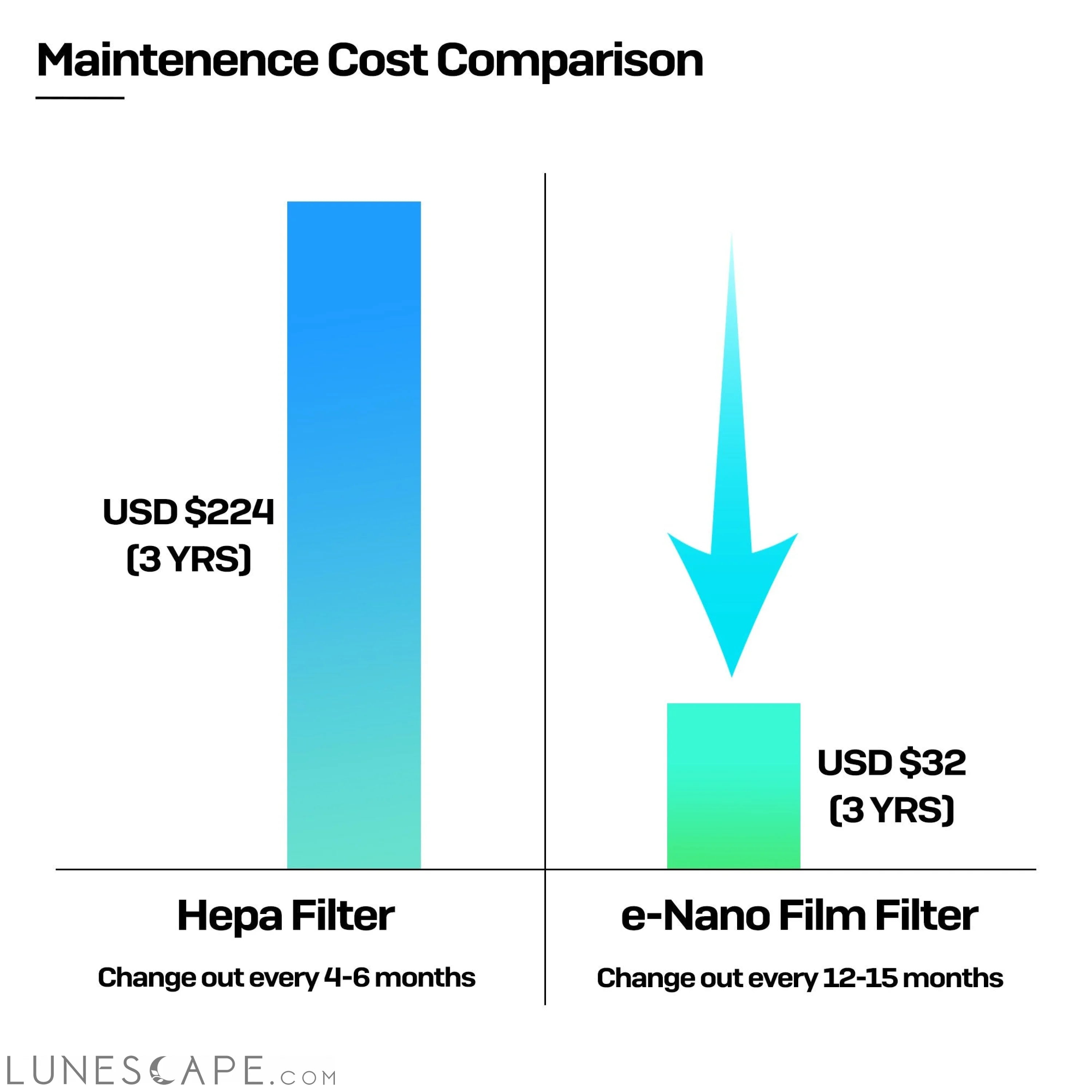 V - Air Purifier LUNESCAPE